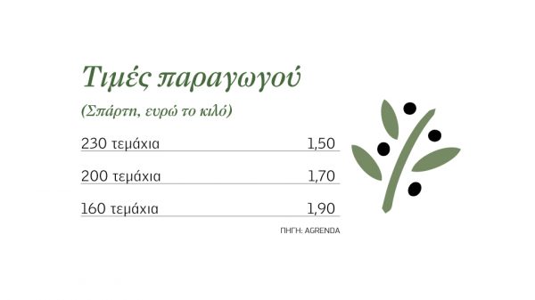 Από 1,70 ευρώ το 200άρι Καλαµών, ήπιο έλλειμμα διευκολύνει καλύτερες τιμές
