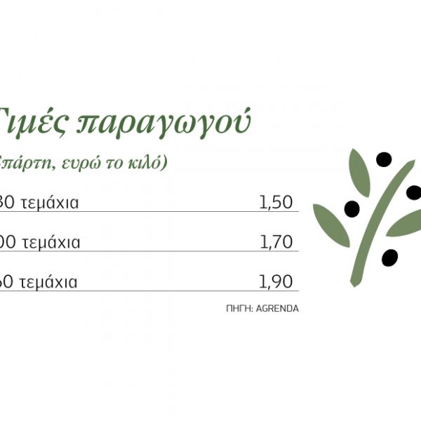 Από 1,70 ευρώ το 200άρι Καλαµών, ήπιο έλλειμμα διευκολύνει καλύτερες τιμές