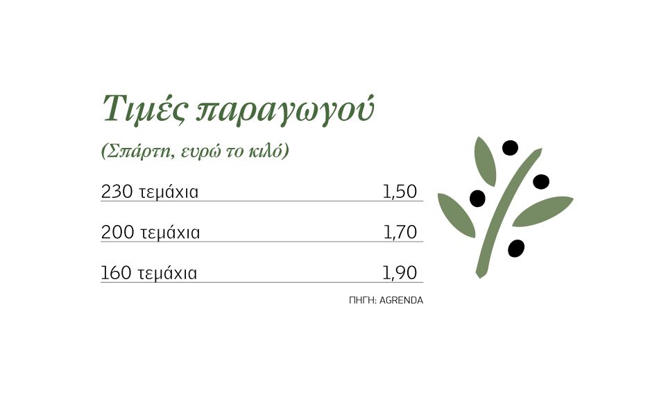 Από 1,70 ευρώ το 200άρι Καλαµών, ήπιο έλλειμμα διευκολύνει καλύτερες τιμές