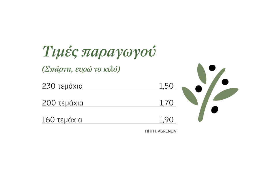 Από 1,70 ευρώ το 200άρι Καλαµών, ήπιο έλλειμμα διευκολύνει καλύτερες τιμές