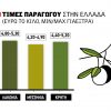 Ψηλά έως 5,30 ευρώ οι τρεις γραµµές στο ελαιόλαδο, ∆ούρειος Ίππος η Τυνησία