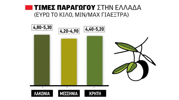Ψηλά έως 5,30 ευρώ οι τρεις γραµµές στο ελαιόλαδο, ∆ούρειος Ίππος η Τυνησία