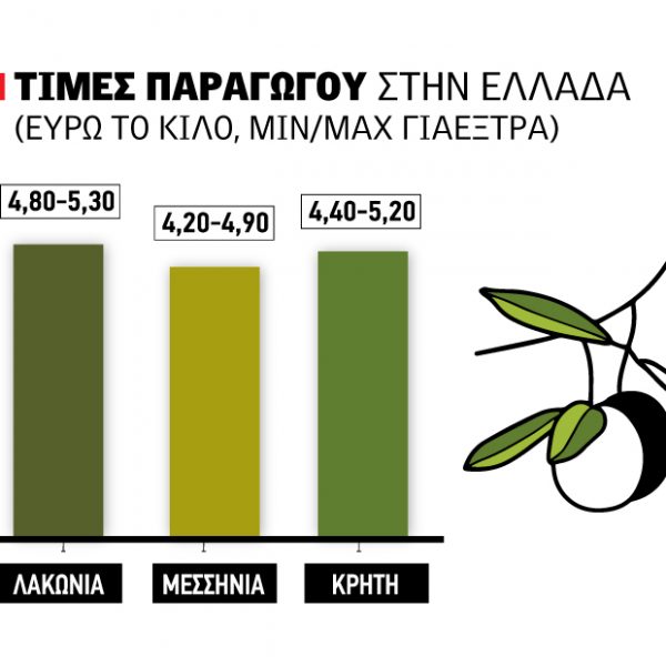 Ψηλά έως 5,30 ευρώ οι τρεις γραµµές στο ελαιόλαδο, ∆ούρειος Ίππος η Τυνησία