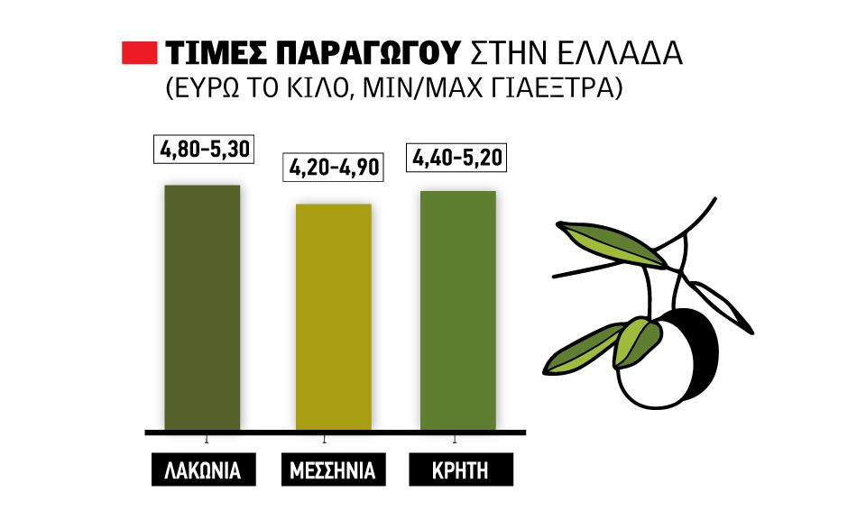 Ψηλά έως 5,30 ευρώ οι τρεις γραµµές στο ελαιόλαδο, ∆ούρειος Ίππος η Τυνησία