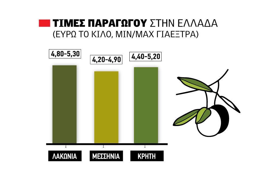 Ψηλά έως 5,30 ευρώ οι τρεις γραµµές στο ελαιόλαδο, ∆ούρειος Ίππος η Τυνησία