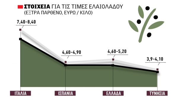 Από 4,60 έως 5,20 ευρώ η κλιμάκωση στο ελαιόλαδο, με 3,80 ο βιομηχανικός άσσος