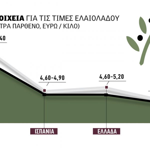 Από 4,60 έως 5,20 ευρώ η κλιμάκωση στο ελαιόλαδο, με 3,80 ο βιομηχανικός άσσος