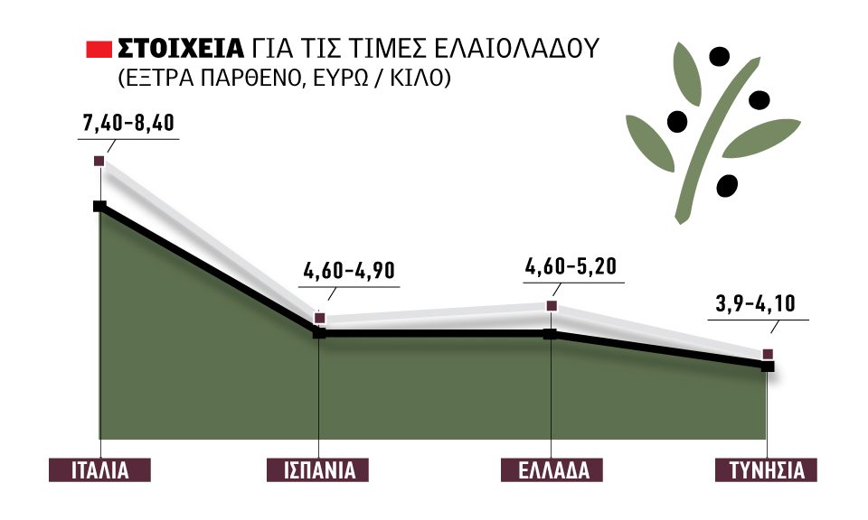 Από 4,60 έως 5,20 ευρώ η κλιμάκωση στο ελαιόλαδο, με 3,80 ο βιομηχανικός άσσος