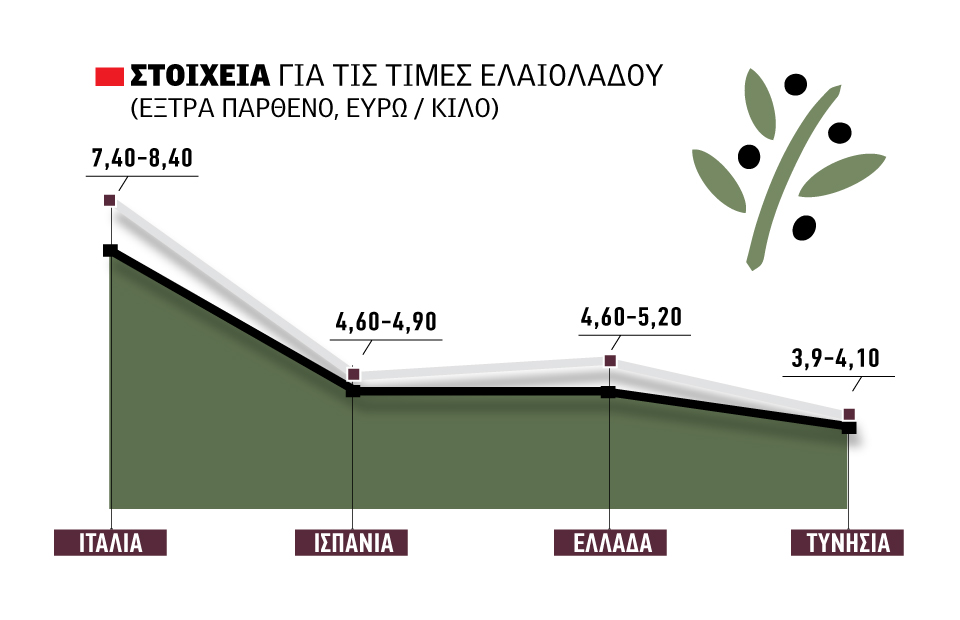 Από 4,60 έως 5,20 ευρώ η κλιμάκωση στο ελαιόλαδο, με 3,80 ο βιομηχανικός άσσος