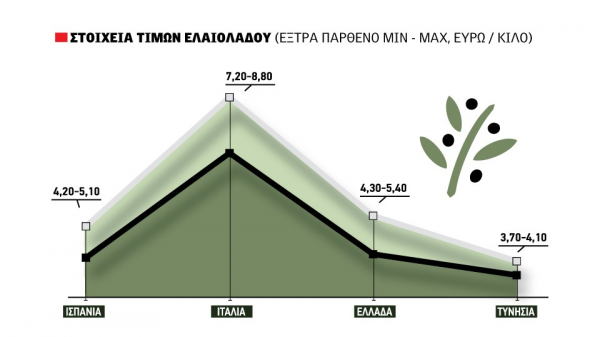 Τσιμπάει προς το 5,40 ευρώ το ποιοτικό ελαιόλαδο, στη ζώνη των 8,00 ευρώ η Ιταλία