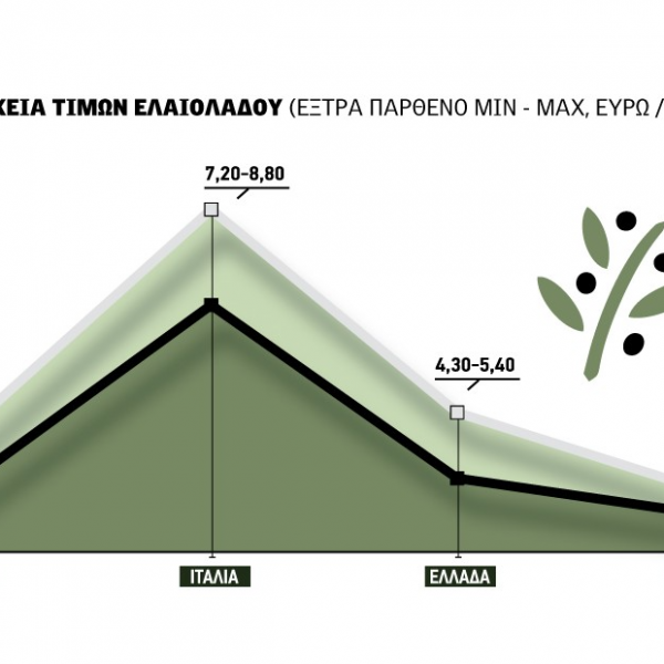 Τσιμπάει προς το 5,40 ευρώ το ποιοτικό ελαιόλαδο, στη ζώνη των 8,00 ευρώ η Ιταλία