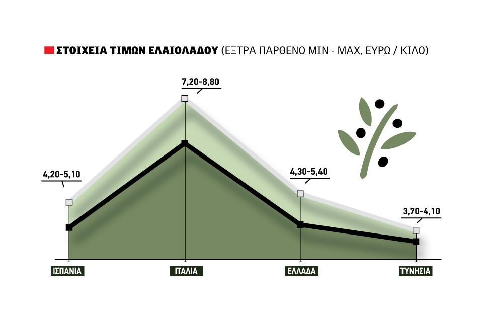 Τσιμπάει προς το 5,40 ευρώ το ποιοτικό ελαιόλαδο, στη ζώνη των 8,00 ευρώ η Ιταλία
