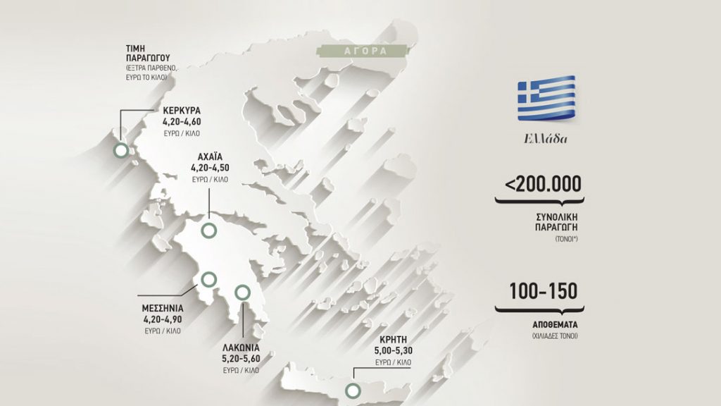 Στα δύο ευρώ η απόκλιση μεταξύ καλού παρθένου και έξτρα παρθένου ελαιολάδου