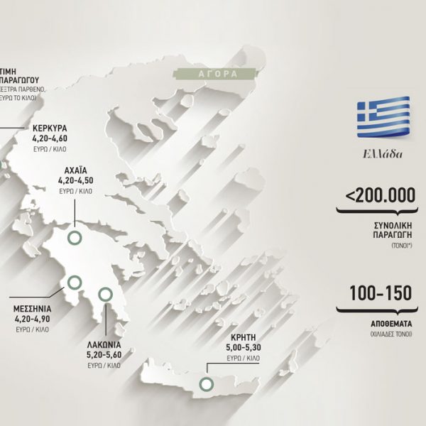 Στα δύο ευρώ η απόκλιση μεταξύ καλού παρθένου και έξτρα παρθένου ελαιολάδου