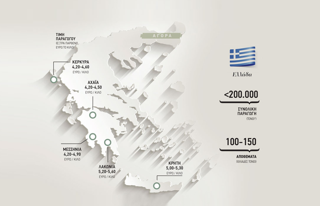 Στα δύο ευρώ η απόκλιση μεταξύ καλού παρθένου και έξτρα παρθένου ελαιολάδου
