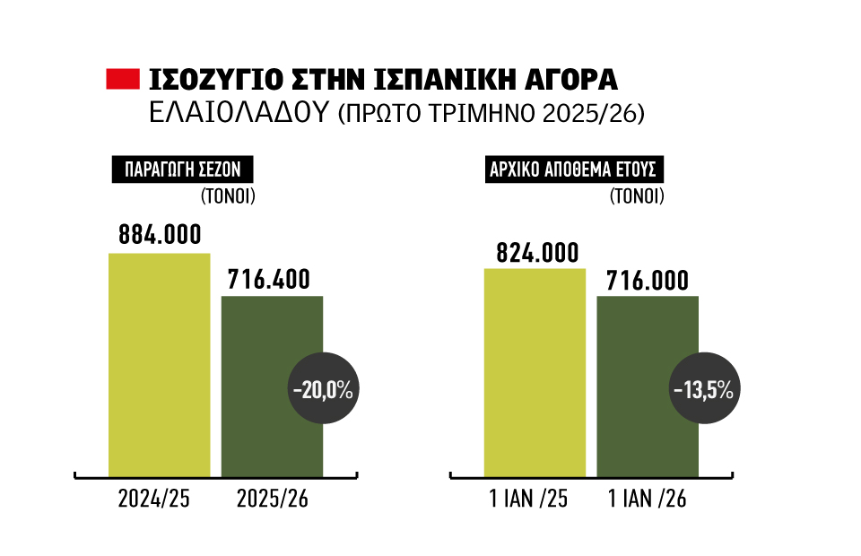 Θέμα χρόνου η ανάκτηση των 6,00 ευρώ για το λίγο έξτρα παρθένο ελαιόλαδο