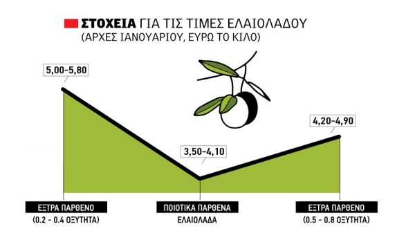 ελαιόλαδο τιμές