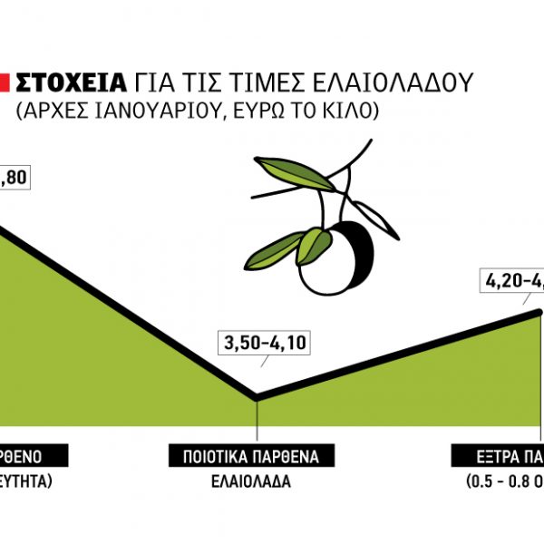 ελαιόλαδο τιμές