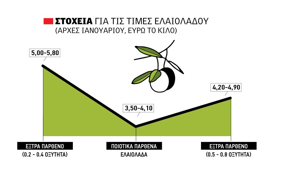 ελαιόλαδο τιμές