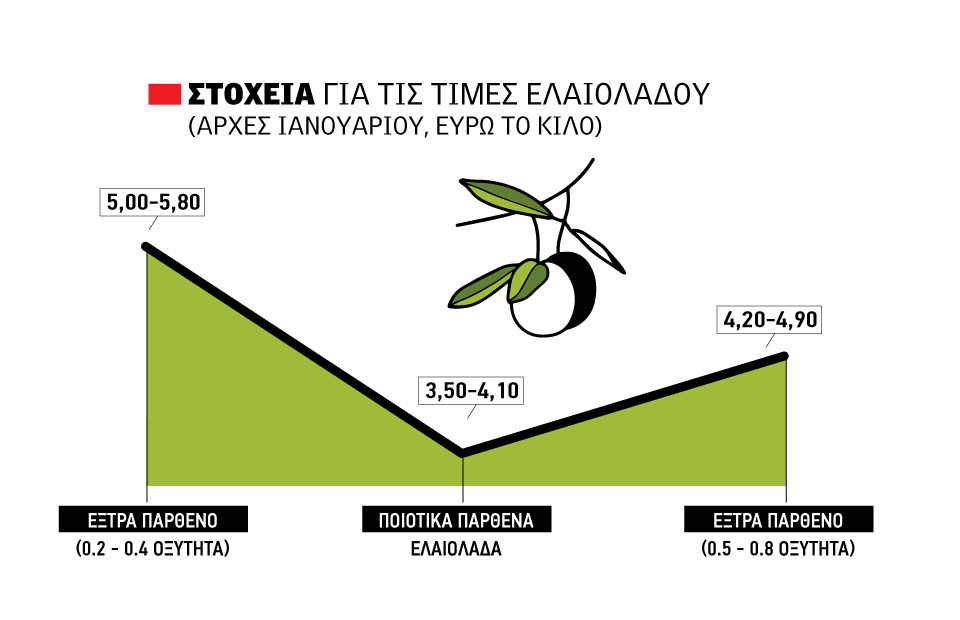 ελαιόλαδο τιμές