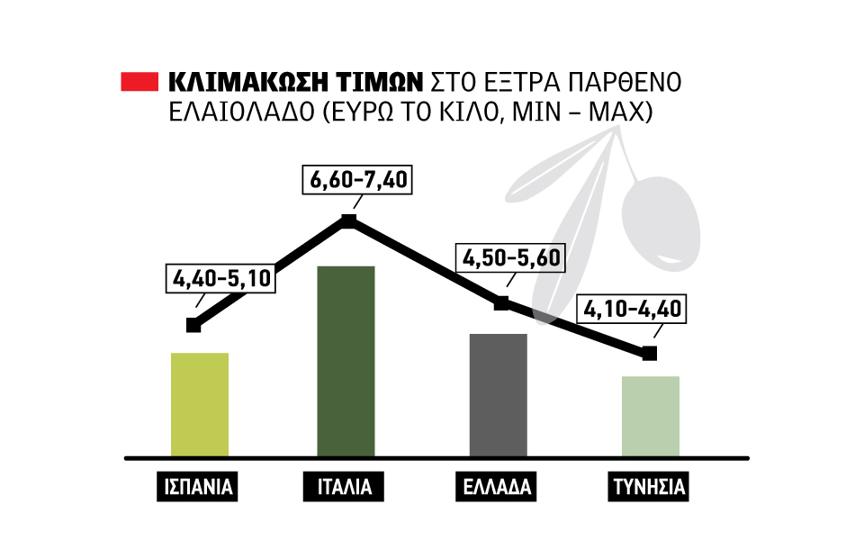 Ξανάπιασε 5,60 το ελαιόλαδο στη Λακωνία, σταθερότητα τιμών όσο εξάγει η Τυνησία
