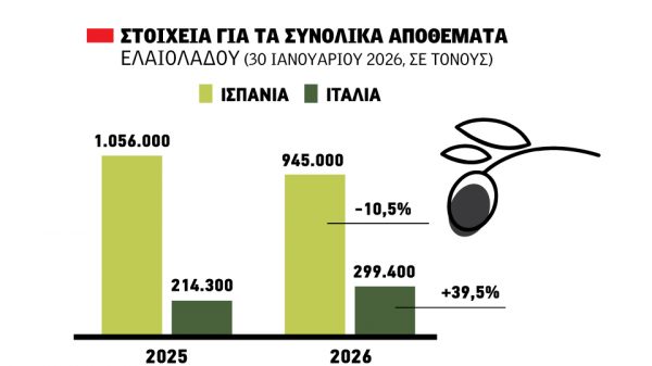 Εννιάμηνο με ελλείψεις στην αγορά ελαιολάδου, τσιμπάνε 30 λεπτά τα έξτρα παρθένα