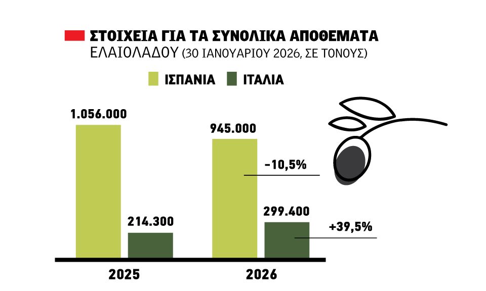 Εννιάμηνο με ελλείψεις στην αγορά ελαιολάδου, τσιμπάνε 30 λεπτά τα έξτρα παρθένα