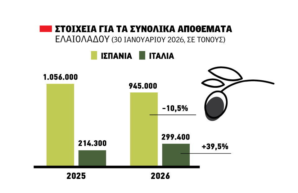 Εννιάμηνο με ελλείψεις στην αγορά ελαιολάδου, τσιμπάνε 30 λεπτά τα έξτρα παρθένα