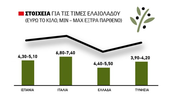 Επιβραδύνει με σταθερές τιμές η αγορά ελαιόλαδου ζυγίζοντας τις νέες ζημιές