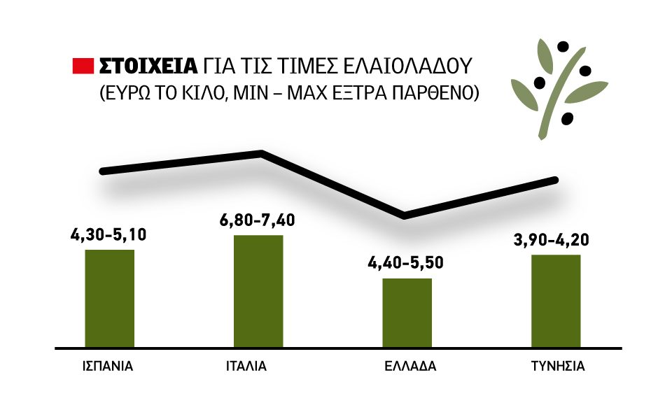 Επιβραδύνει με σταθερές τιμές η αγορά ελαιόλαδου ζυγίζοντας τις νέες ζημιές