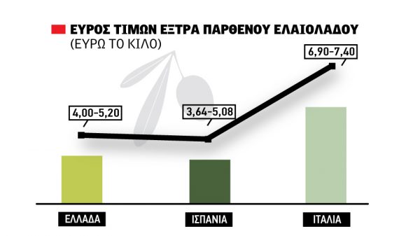 Σε φάση νευρικής αναμονής για το ελληνικό ελαιόλαδο, θετικά σημάδια από Ισπανία