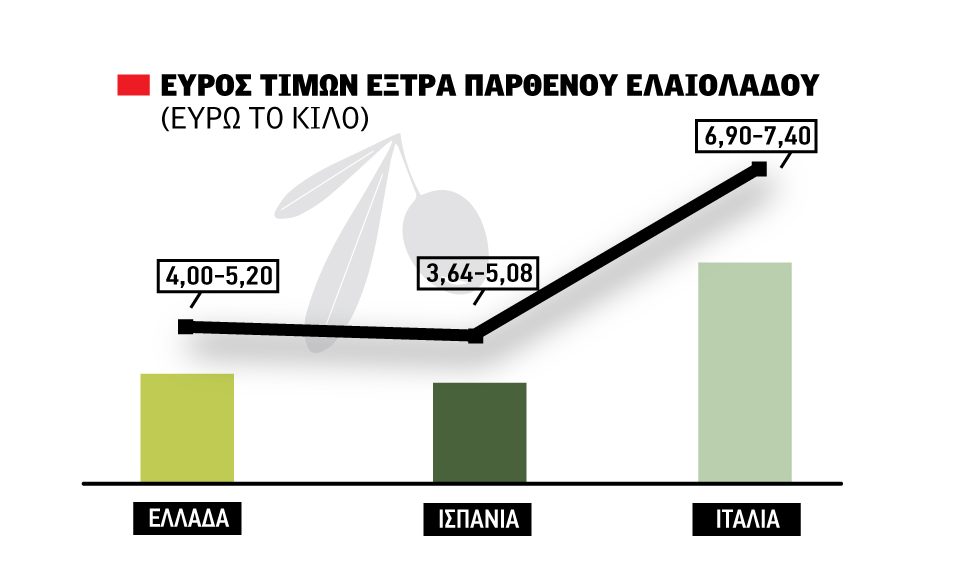 Σε φάση νευρικής αναμονής για το ελληνικό ελαιόλαδο, θετικά σημάδια από Ισπανία
