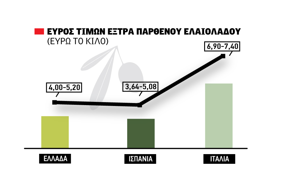 Σε φάση νευρικής αναμονής για το ελληνικό ελαιόλαδο, θετικά σημάδια από Ισπανία