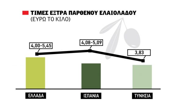 Έφυγε με 5,45 ευρώ στη Λακωνία ποιοτικό ελαιόλαδο, σε στάση αναμονής η αγορά