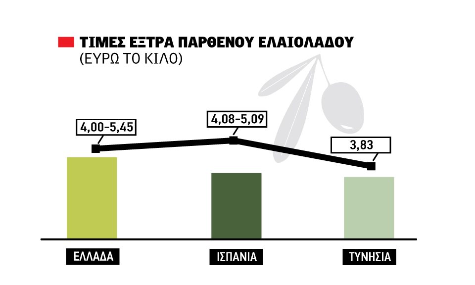 Έφυγε με 5,45 ευρώ στη Λακωνία ποιοτικό ελαιόλαδο, σε στάση αναμονής η αγορά