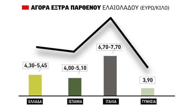 Εκ νέου πωλήσεις στα 5,45 ευρώ για έξτρα παρθένο στη Λακωνία, παράδοξο με τις τιμές στην αγορά Ισπανίας