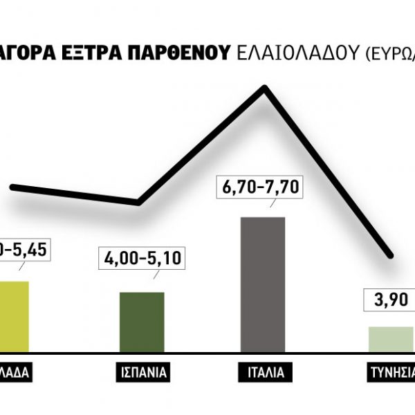 Εκ νέου πωλήσεις στα 5,45 ευρώ για έξτρα παρθένο στη Λακωνία, παράδοξο με τις τιμές στην αγορά Ισπανίας