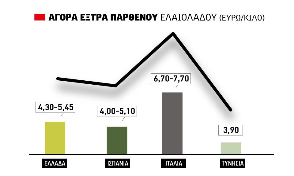 Εκ νέου πωλήσεις στα 5,45 ευρώ για έξτρα παρθένο στη Λακωνία, παράδοξο με τις τιμές στην αγορά Ισπανίας
