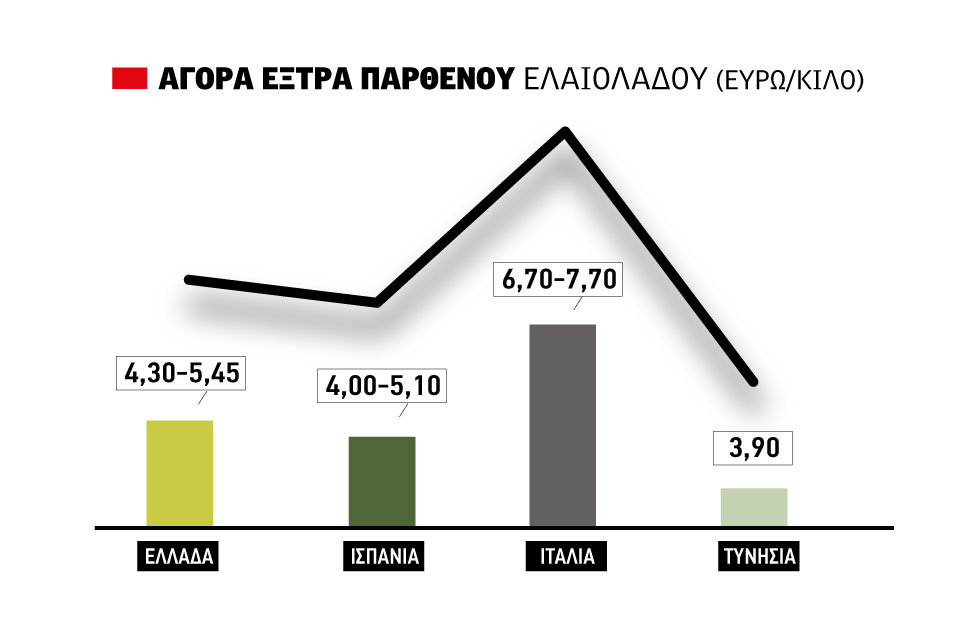 Εκ νέου πωλήσεις στα 5,45 ευρώ για έξτρα παρθένο στη Λακωνία, παράδοξο με τις τιμές στην αγορά Ισπανίας