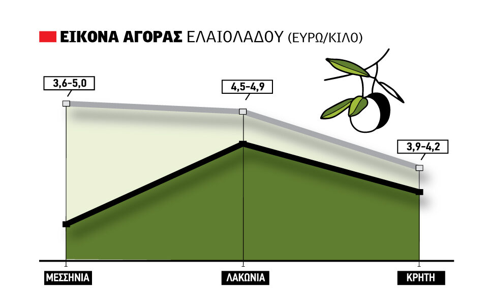 Έσπασε την απραξία για το ελληνικό ελαιόλαδο πώληση στα 5 ευρώ στη Μεσσηνία