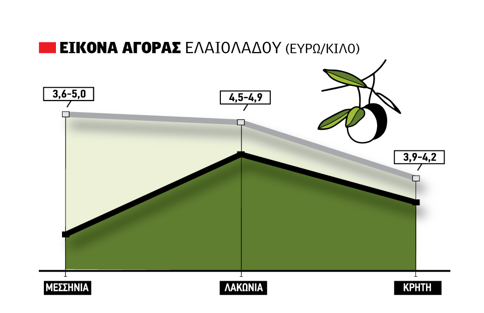 Έσπασε την απραξία για το ελληνικό ελαιόλαδο πώληση στα 5 ευρώ στη Μεσσηνία