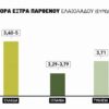 Καλπάζει στην Ευρώπη το ελαιόλαδο της Τυνησίας, υπό πίεση το ελληνικό, μηχανισμό απόσυρσης κοιτά η Ισπανία