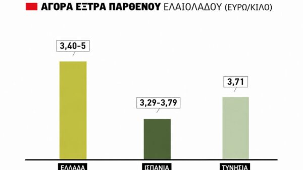 Καλπάζει στην Ευρώπη το ελαιόλαδο της Τυνησίας, υπό πίεση το ελληνικό, μηχανισμό απόσυρσης κοιτά η Ισπανία