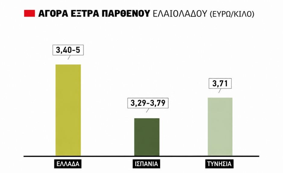 Καλπάζει στην Ευρώπη το ελαιόλαδο της Τυνησίας, υπό πίεση το ελληνικό, μηχανισμό απόσυρσης κοιτά η Ισπανία