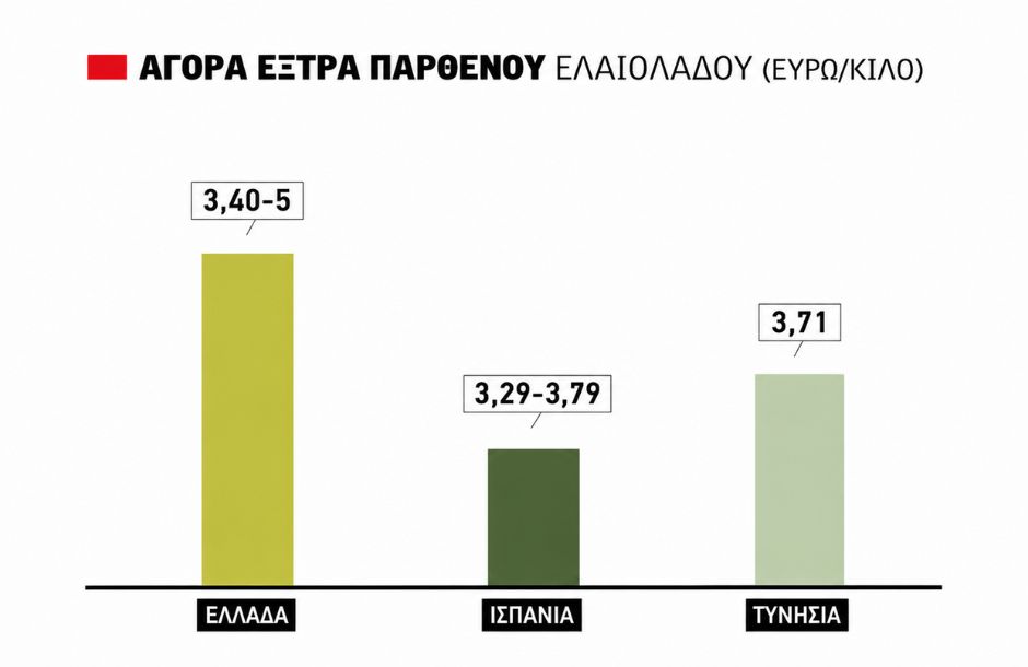 Καλπάζει στην Ευρώπη το ελαιόλαδο της Τυνησίας, υπό πίεση το ελληνικό, μηχανισμό απόσυρσης κοιτά η Ισπανία
