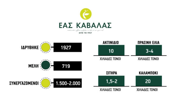Σε ελιά, ακτινίδιο και ζωοτροφές σερί επενδύσεων από ΕΑΣ Καβάλας