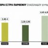 Αύξηση της κινητικότητας στην αγορά ελαιολάδου, έως τα 4 ευρώ οι τιμές, καλή η εικόνα της νέας παραγωγής