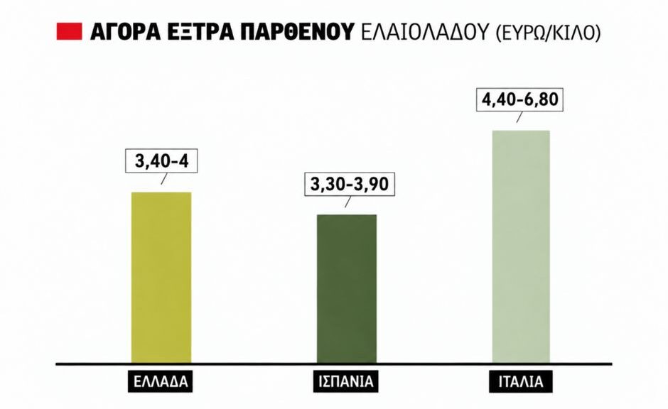 Αύξηση της κινητικότητας στην αγορά ελαιολάδου, έως τα 4 ευρώ οι τιμές, καλή η εικόνα της νέας παραγωγής