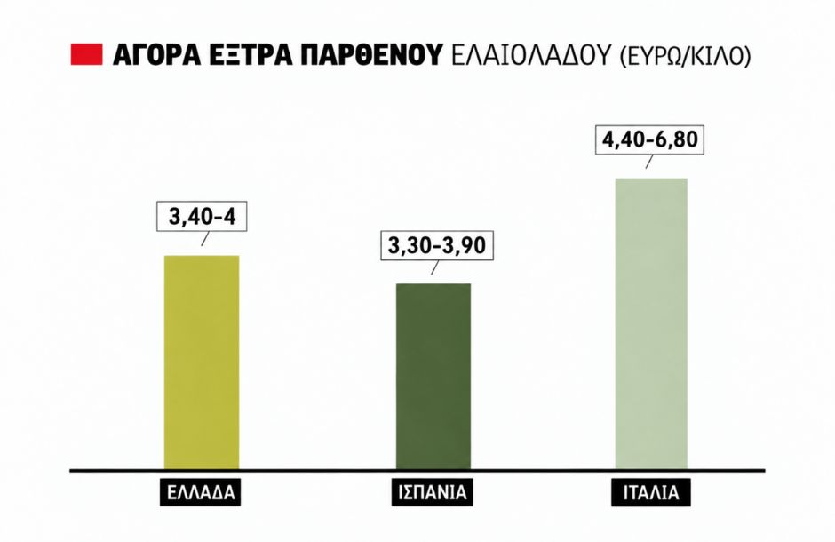 Αύξηση της κινητικότητας στην αγορά ελαιολάδου, έως τα 4 ευρώ οι τιμές, καλή η εικόνα της νέας παραγωγής