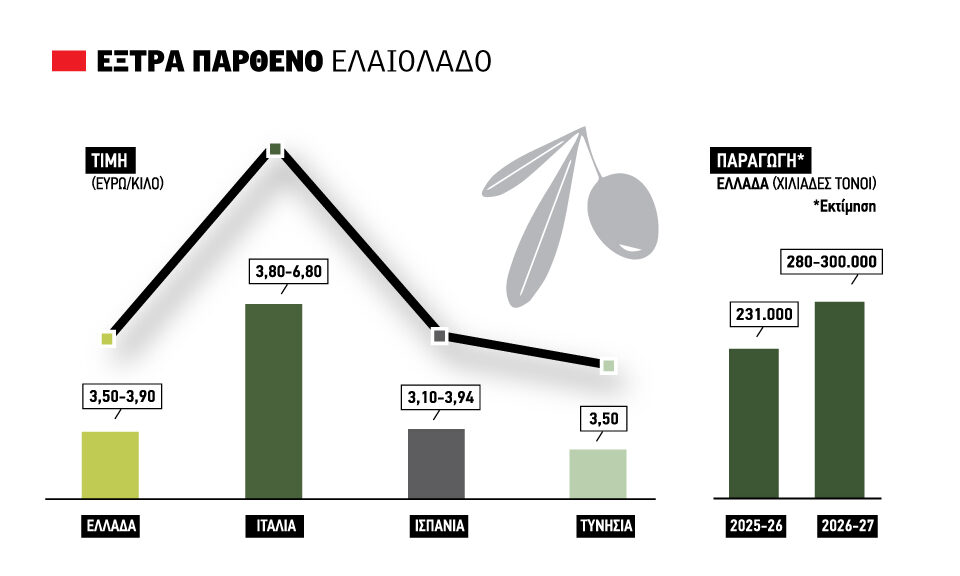 Έχασε γρήγορα τα 5 ευρώ το αγουρέλαιο, στα 4,60 οι τελευταίες πράξεις στη Λακωνία, αυξημένα αποθέματα ελαιολάδου Ισπανία
